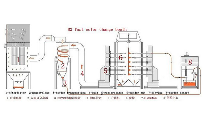 大旋风粉末回收喷室