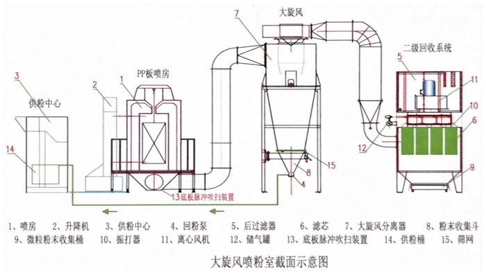 大旋风粉末回收喷室